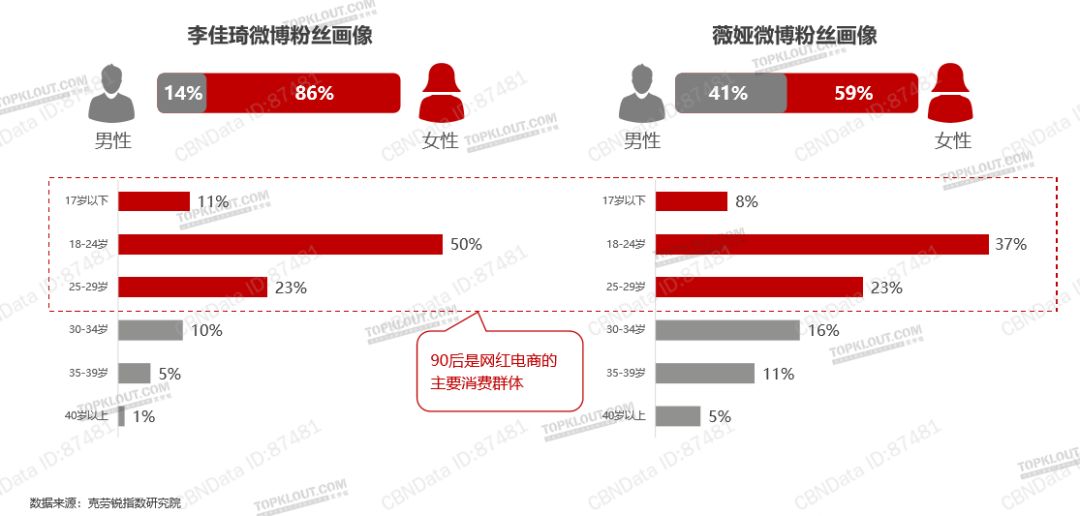 网红电商新元年：直播提升电商效率！