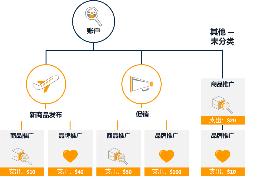 黑五复盘，旺季延续，三招提高12月广告转化率