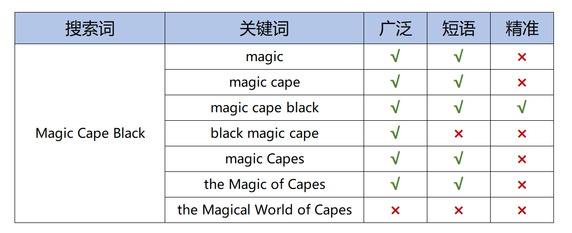 亚马逊搜索词和关键词有啥区别，怎么用？PPC大神是这样做的