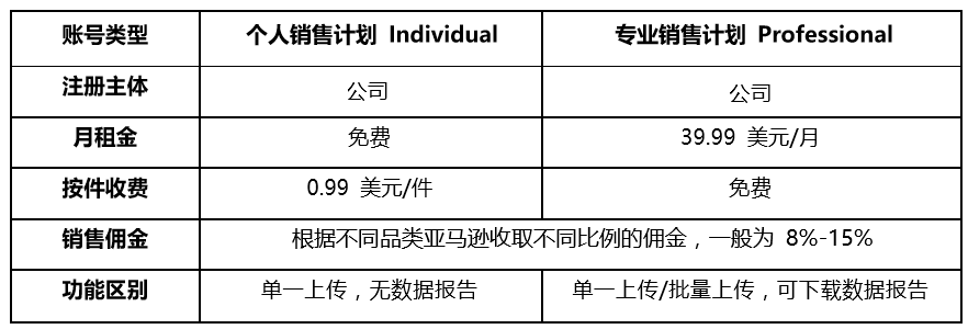 亚马逊新手卖家100问（3）