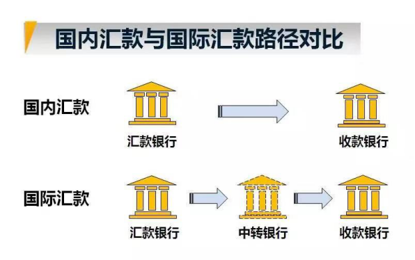 收款金额少于汇款金额，钱哪去了？汇款中转行搞得鬼！