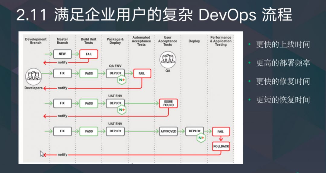 技术分享｜企业级容器 CI/CD 的进阶之路