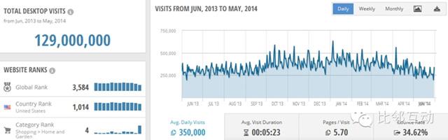 分析：在線家庭用品購物平臺wayfair.com流量分析