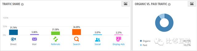 分析：在線家庭用品購物平臺wayfair.com流量分析