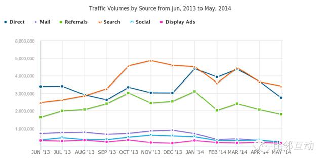 分析：在線家庭用品購物平臺wayfair.com流量分析