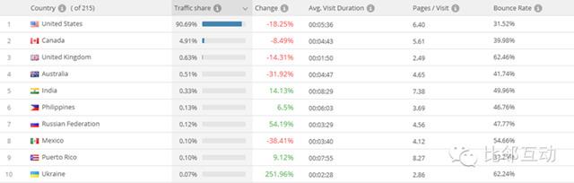 分析：在線家庭用品購物平臺wayfair.com流量分析