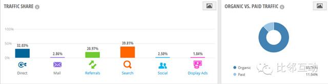 分析：在線家庭用品購物平臺wayfair.com流量分析