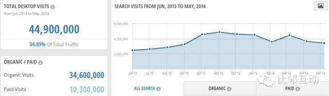 分析：在線家庭用品購物平臺wayfair.com流量分析