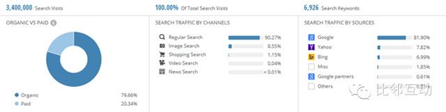 分析：在線家庭用品購物平臺wayfair.com流量分析