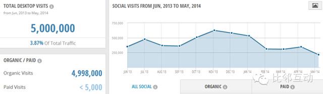 分析：在線家庭用品購物平臺wayfair.com流量分析
