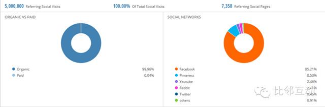 分析：在線家庭用品購物平臺wayfair.com流量分析