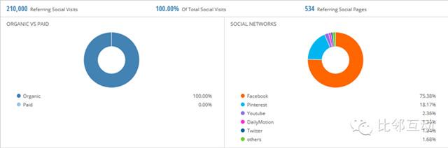 分析：在線家庭用品購物平臺wayfair.com流量分析