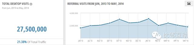 分析：在線家庭用品購物平臺wayfair.com流量分析