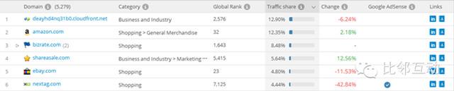 分析：在線家庭用品購物平臺wayfair.com流量分析