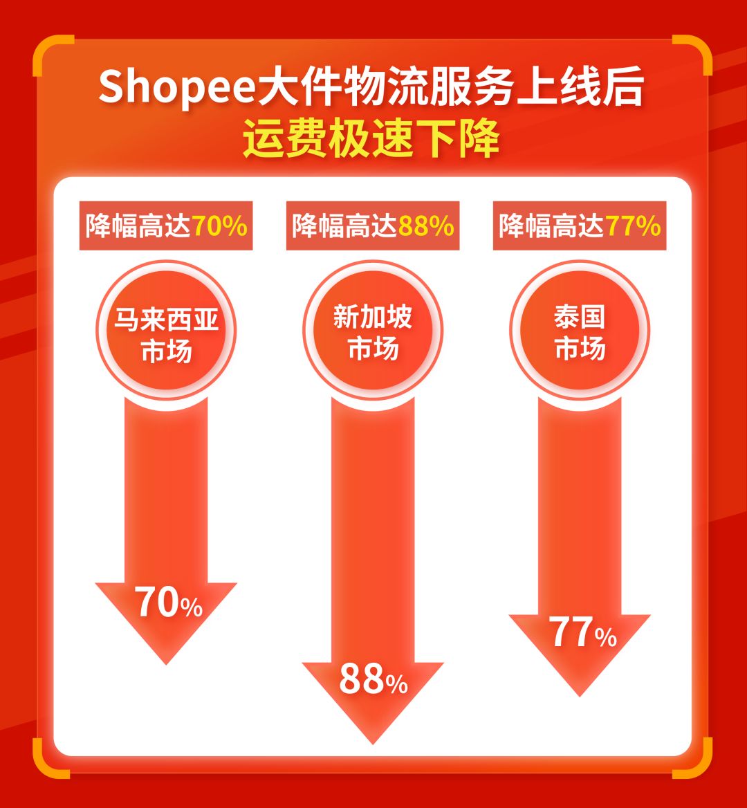 Shopee大件物流服务上线 | 运费降88%，最快5天送达，沙发大床都能运！
