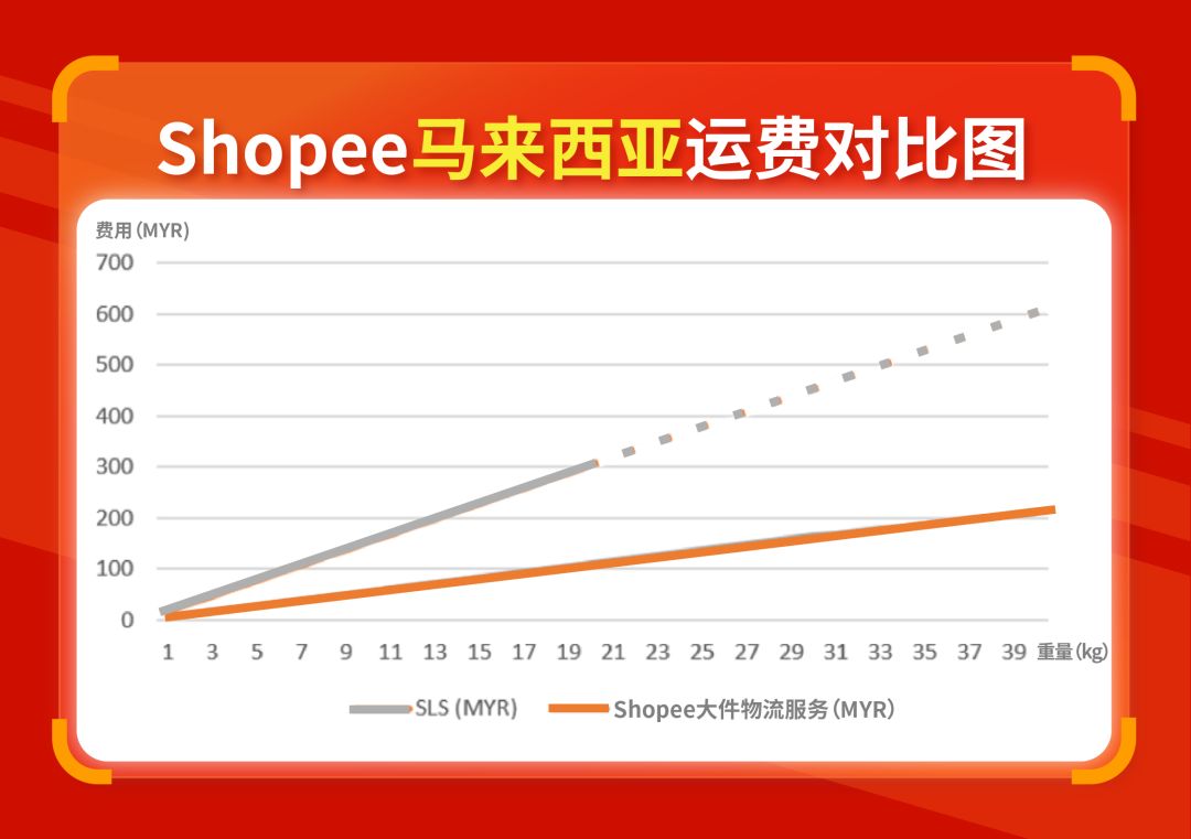 Shopee大件物流服务上线 | 运费降88%，最快5天送达，沙发大床都能运！