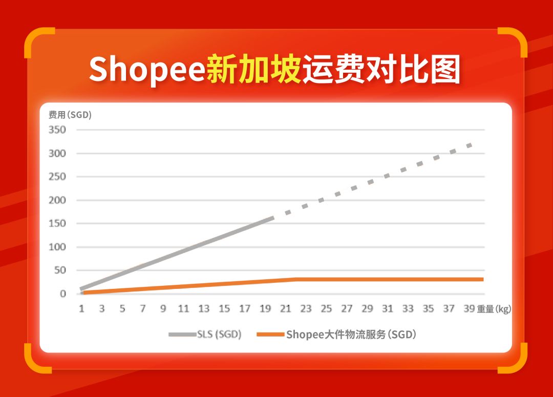 Shopee大件物流服务上线 | 运费降88%，最快5天送达，沙发大床都能运！