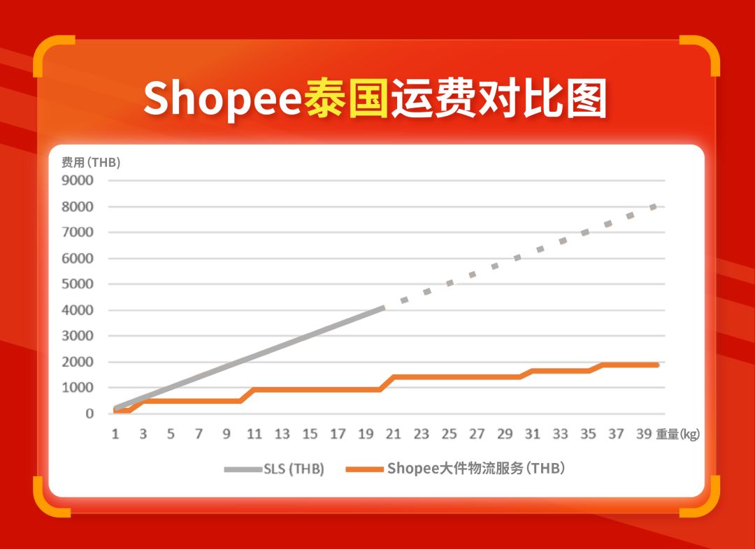 Shopee大件物流服务上线 | 运费降88%，最快5天送达，沙发大床都能运！