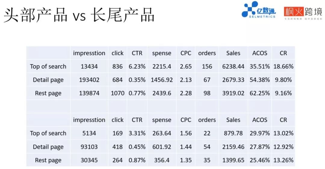 亚马逊广告流量入口变化大？精细化亚马逊广告投放该怎样做？