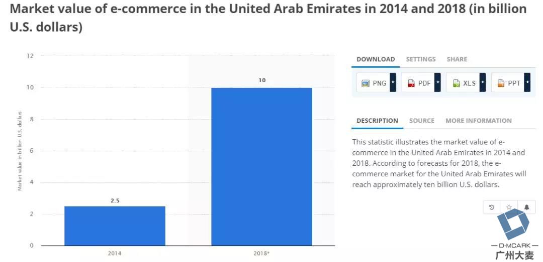 中东市场的发展现状和机遇