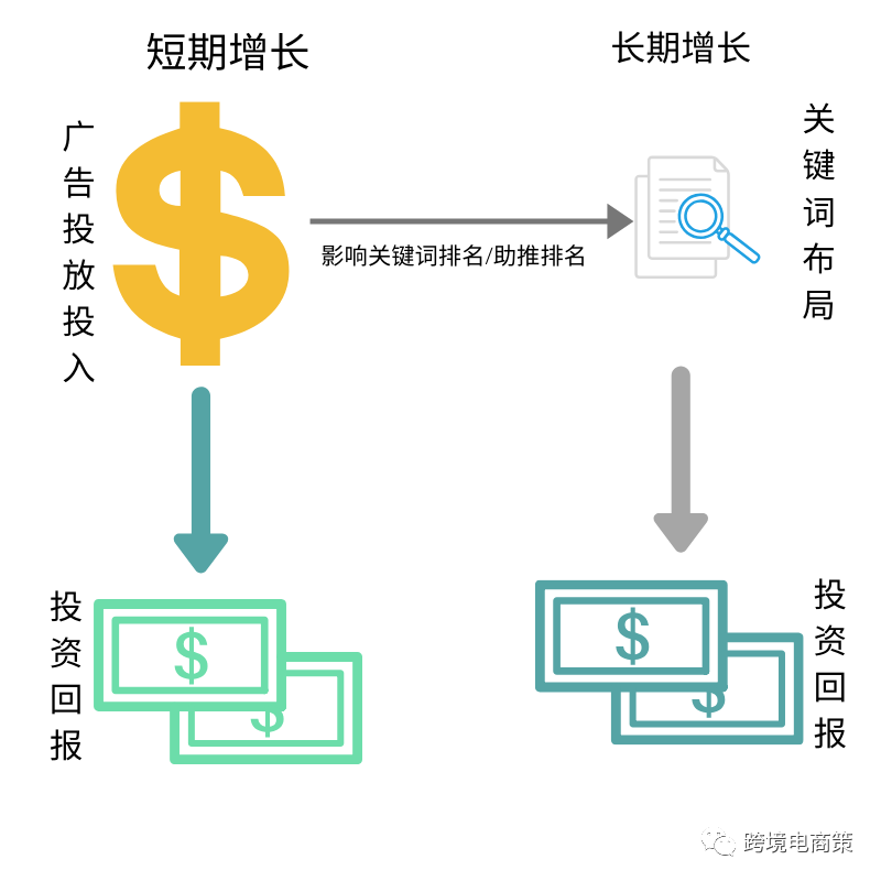 亞馬遜廣告Acos 控制在百分之多少才能算是合理的呢？【實(shí)操一】