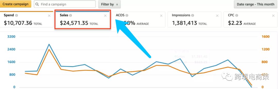 亞馬遜廣告Acos 控制在百分之多少才能算是合理的呢？【實(shí)操一】