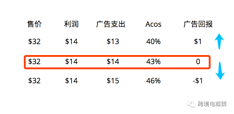 亞馬遜廣告Acos 控制在百分之多少才能算是合理的呢？【實(shí)操一】