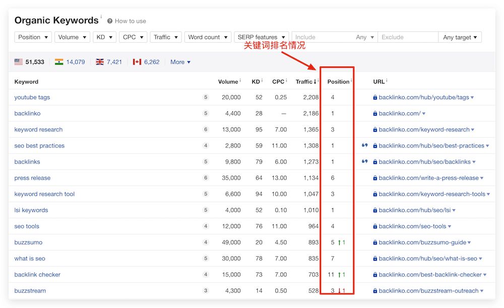 如何查看网站关键词排名在Google的第几位