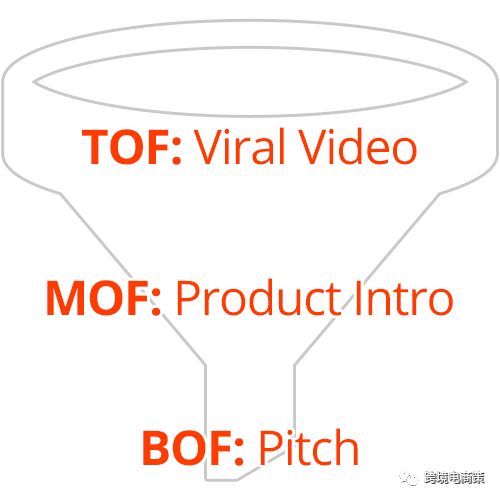 压低获可成本-FB视频广告重定向策略【资源】