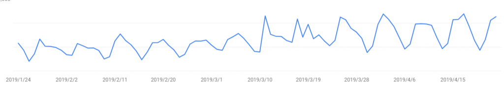 3月谷歌算法更新：我的英文网站SEO流量上升60%，只因我做对了1件事