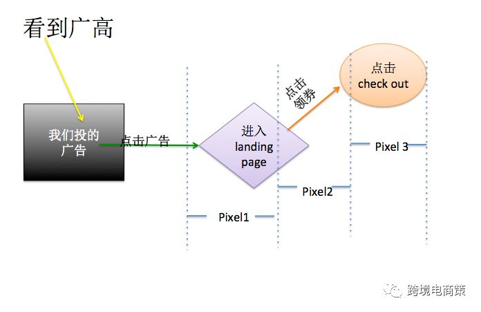 通过Facebook广告最低成本获亚马逊客户—traffic&conversion广告解读