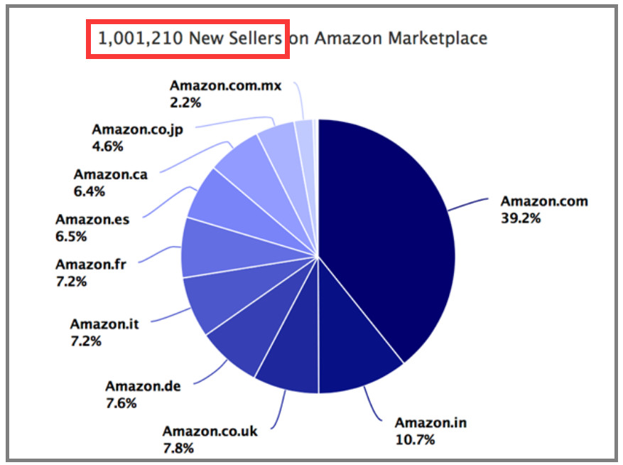 2020年，亚马逊卖家要在艰难中前行