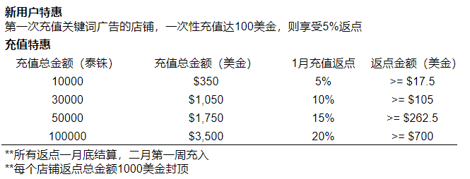 Shopee公布2020年1月关键词广告激励计划