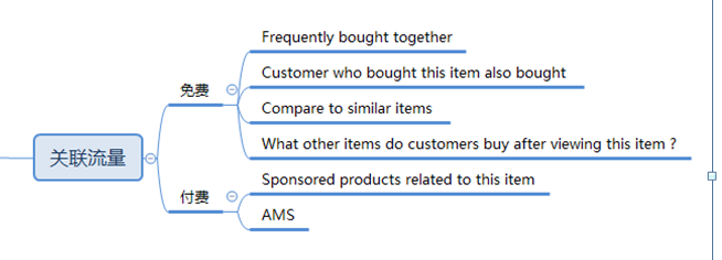 如何从消费者的角度看待亚马逊的站内流量入口, 从而调整运营策略?