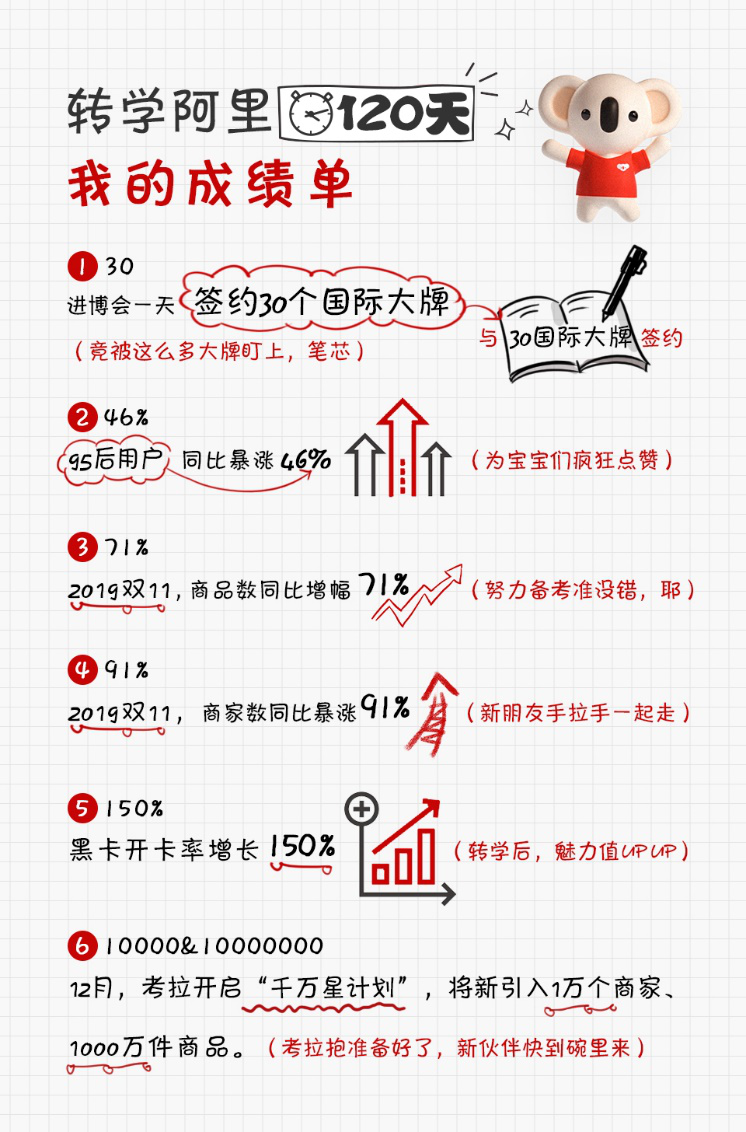 考拉加入阿里的120天：大牌排队入驻，95后暴涨，全球开放招商