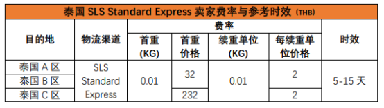 Shopee的物流方式有哪些？Shopee各站点物流渠道详细介绍