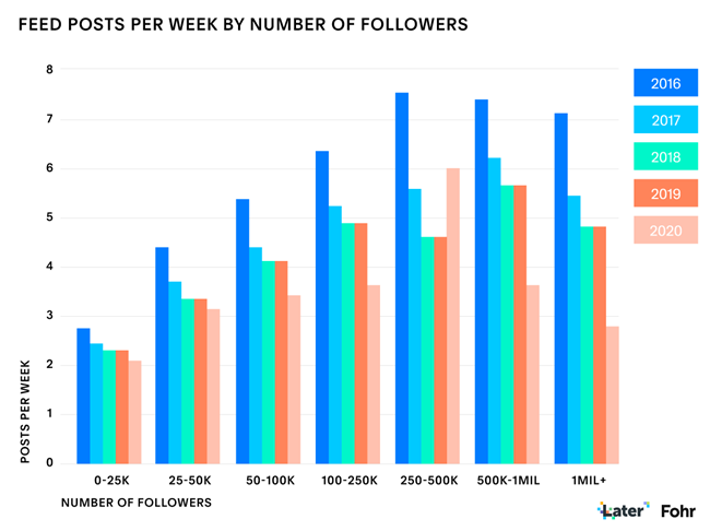2020年Instagram网红营销的5个新常态