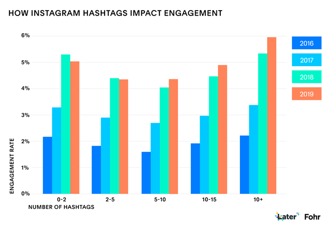 2020年Instagram网红营销的5个新常态