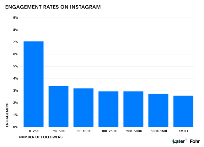 2020年Instagram网红营销的5个新常态