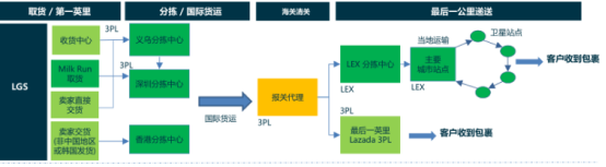 Lazada全球物流（LGS）有什么优势？lazada物流LGS优势介绍