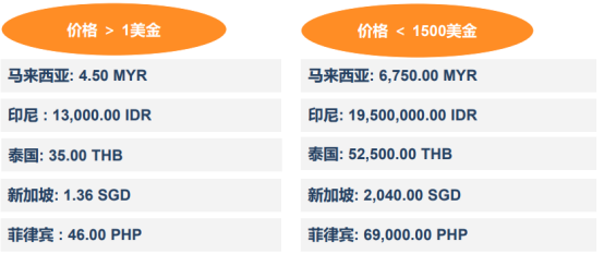 Lazada产品审核为什么被拒？lazada产品审核规则详解