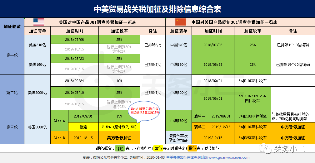 大利好！中美贸易战第一阶段协议1月15日签署，3000亿A清单即将降低加征