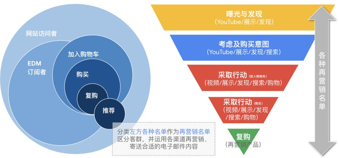 B2C专题｜电子邮件营销攻略