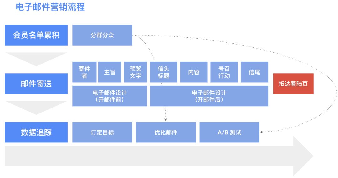 B2C专题｜电子邮件营销攻略