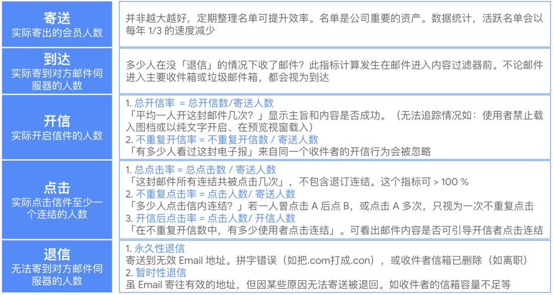 B2C专题｜电子邮件营销攻略