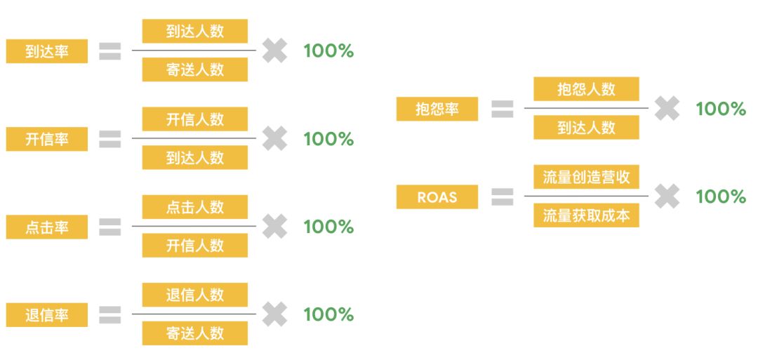 B2C专题｜电子邮件营销攻略