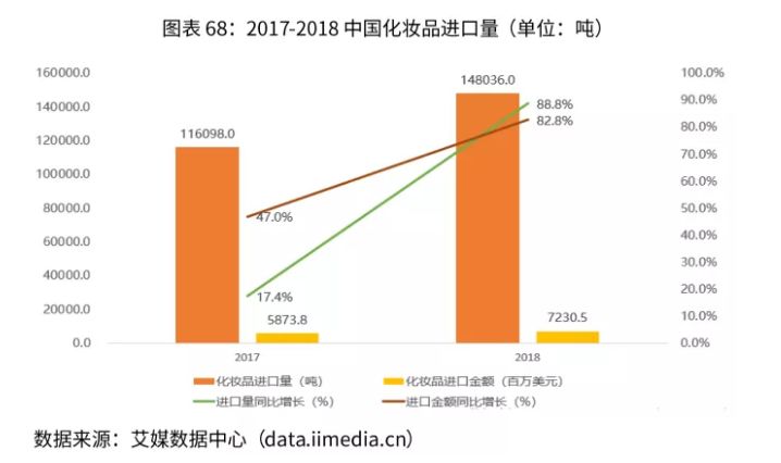 化妆品进口规模快速增长，化妆品行业转型成为必要