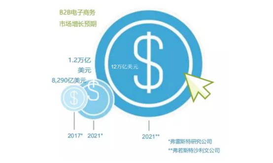 1.8万亿美元,B2B跨境电商风口正当时,怎么借Amazon Business大赚一笔?