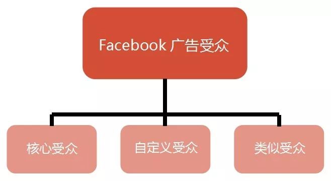 Facebook广告如何设定受众