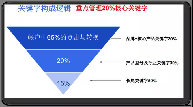 Google Ads|关键字质量得分大揭秘！